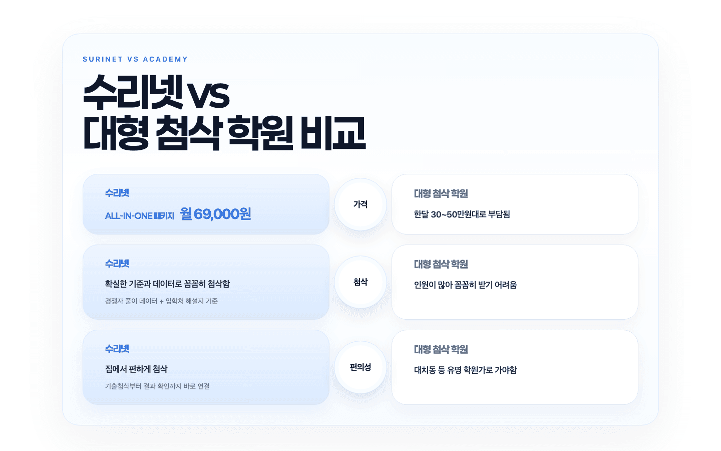 수리넷 vs 대형 첨삭 학원 비교 섹션