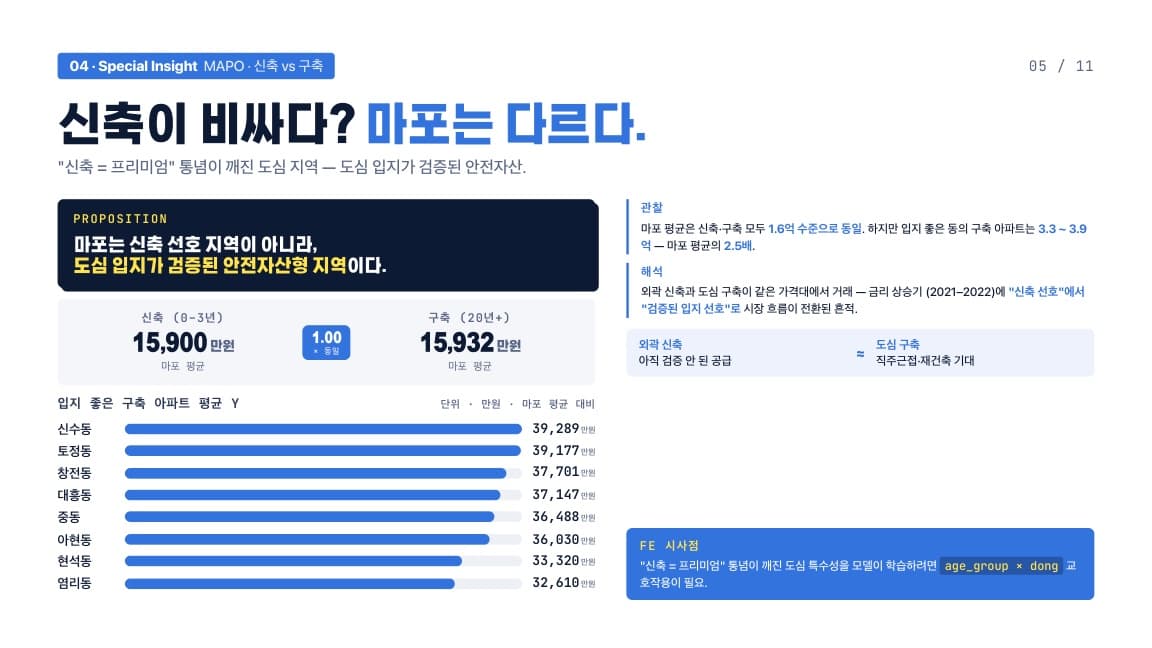 발표 슬라이드 5/11