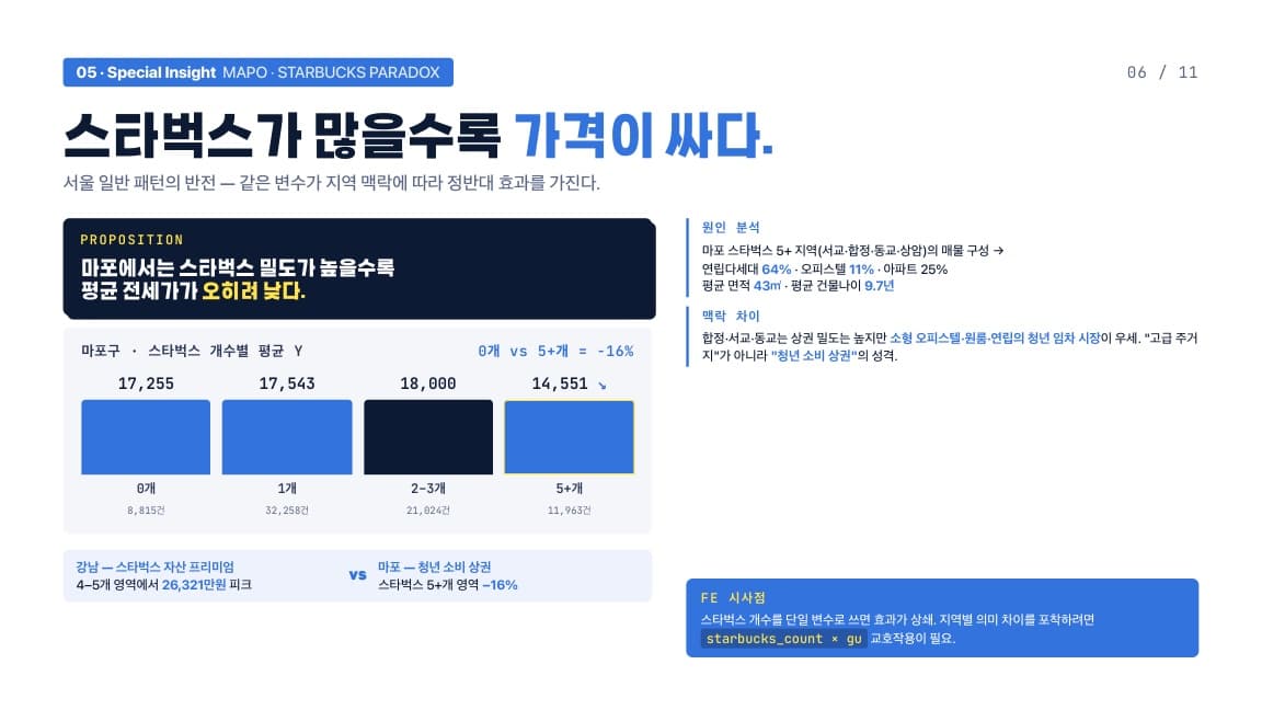 발표 슬라이드 6/11